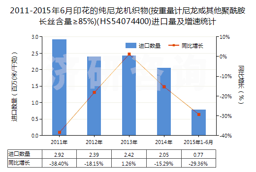 2011-2015年6月印花的純尼龍機(jī)織物(按重量計(jì)尼龍或其他聚酰胺長(zhǎng)絲含量≥85%)(HS54074400)進(jìn)口量及增速統(tǒng)計(jì)
